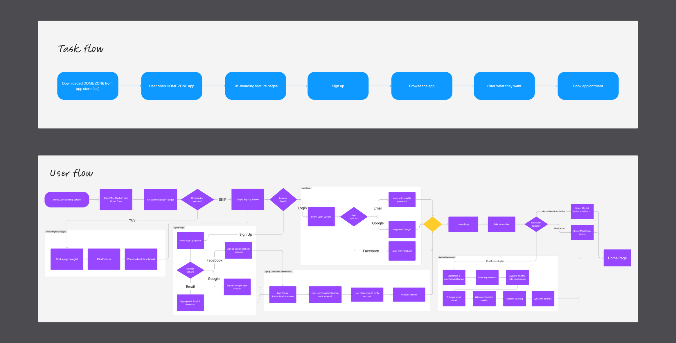 Dome Zone Task Flow & User Flow